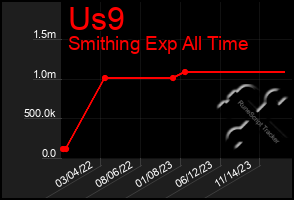 Total Graph of Us9