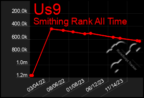 Total Graph of Us9