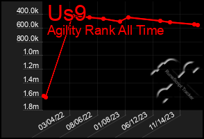 Total Graph of Us9