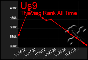 Total Graph of Us9