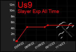 Total Graph of Us9