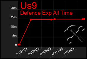 Total Graph of Us9