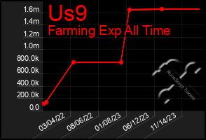 Total Graph of Us9