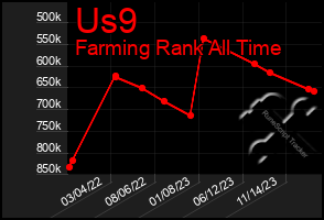 Total Graph of Us9