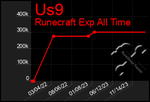 Total Graph of Us9