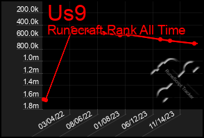 Total Graph of Us9