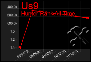 Total Graph of Us9