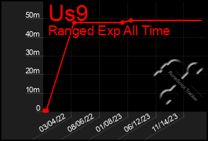 Total Graph of Us9