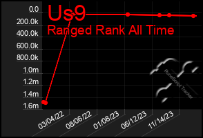 Total Graph of Us9