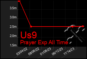 Total Graph of Us9