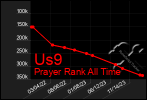 Total Graph of Us9