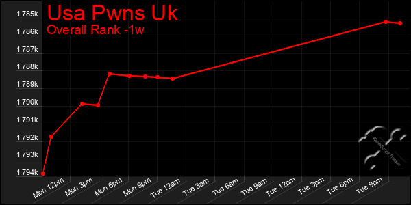 1 Week Graph of Usa Pwns Uk