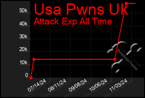 Total Graph of Usa Pwns Uk