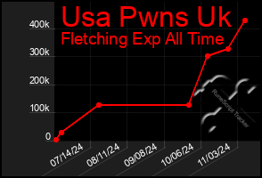 Total Graph of Usa Pwns Uk