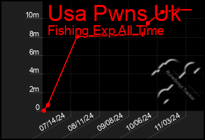 Total Graph of Usa Pwns Uk