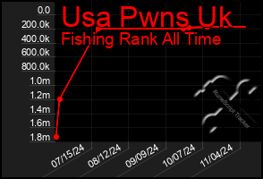 Total Graph of Usa Pwns Uk