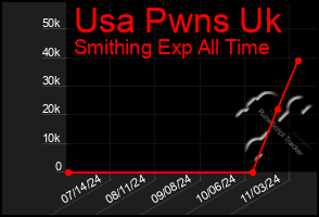 Total Graph of Usa Pwns Uk