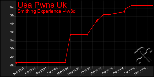 Last 31 Days Graph of Usa Pwns Uk