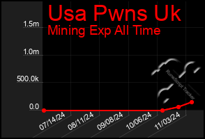 Total Graph of Usa Pwns Uk