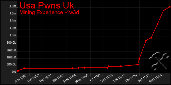 Last 31 Days Graph of Usa Pwns Uk