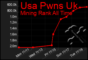 Total Graph of Usa Pwns Uk