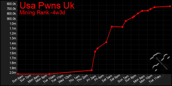 Last 31 Days Graph of Usa Pwns Uk