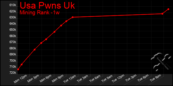 Last 7 Days Graph of Usa Pwns Uk