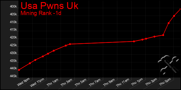 Last 24 Hours Graph of Usa Pwns Uk