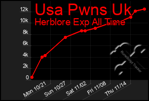 Total Graph of Usa Pwns Uk