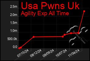 Total Graph of Usa Pwns Uk