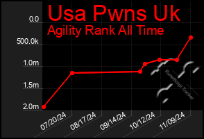 Total Graph of Usa Pwns Uk