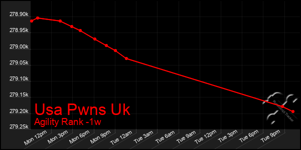 Last 7 Days Graph of Usa Pwns Uk