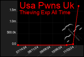 Total Graph of Usa Pwns Uk