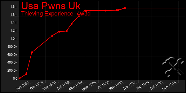 Last 31 Days Graph of Usa Pwns Uk