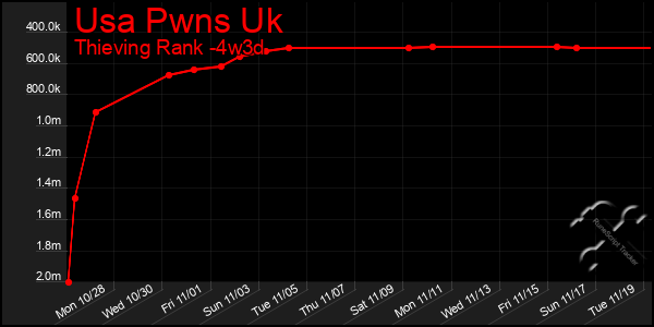 Last 31 Days Graph of Usa Pwns Uk