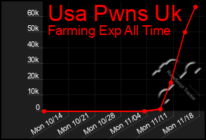 Total Graph of Usa Pwns Uk