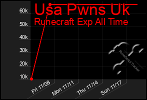 Total Graph of Usa Pwns Uk