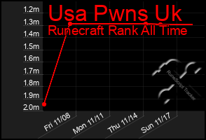 Total Graph of Usa Pwns Uk