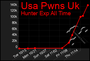 Total Graph of Usa Pwns Uk