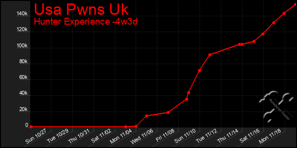 Last 31 Days Graph of Usa Pwns Uk