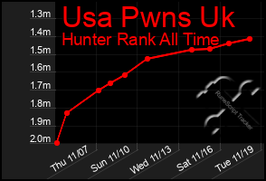 Total Graph of Usa Pwns Uk