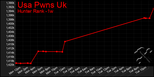 Last 7 Days Graph of Usa Pwns Uk