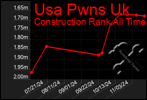 Total Graph of Usa Pwns Uk