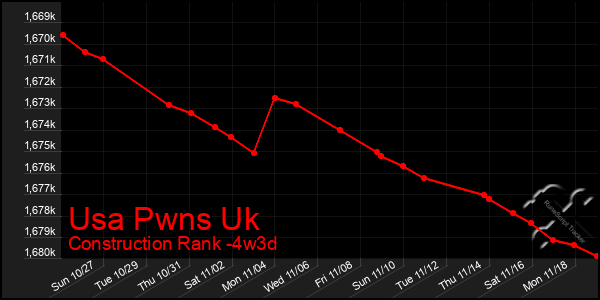 Last 31 Days Graph of Usa Pwns Uk