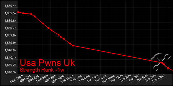 Last 7 Days Graph of Usa Pwns Uk