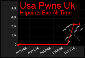 Total Graph of Usa Pwns Uk