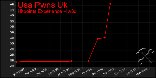 Last 31 Days Graph of Usa Pwns Uk