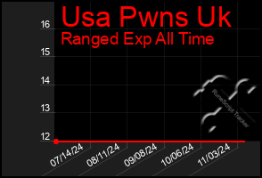 Total Graph of Usa Pwns Uk