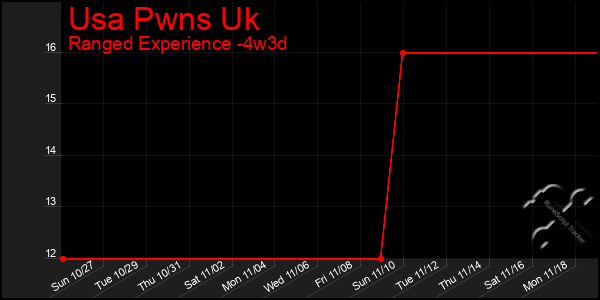 Last 31 Days Graph of Usa Pwns Uk