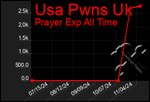 Total Graph of Usa Pwns Uk